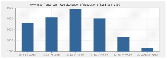 Age distribution of population of Les Lilas in 1999